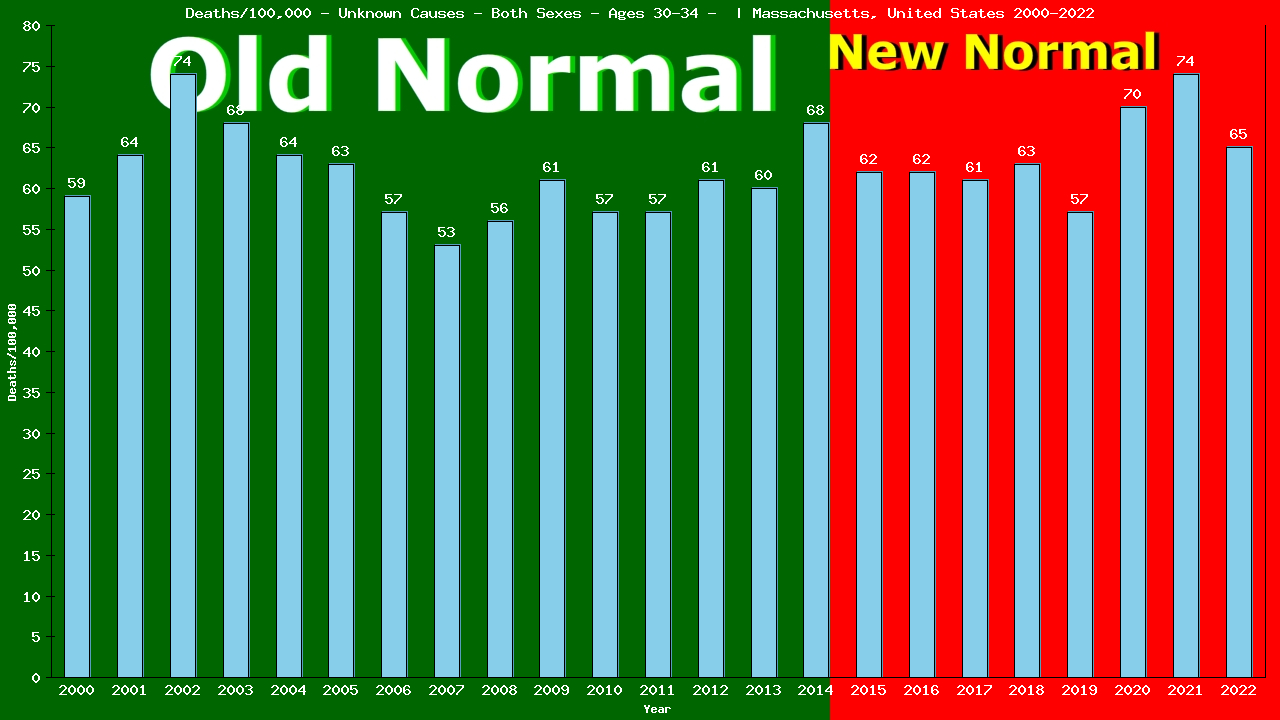 Graph showing Deaths/100,000 male 30-34 from Unknown Causes